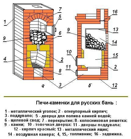 Схема русской печи для бани из кирпича