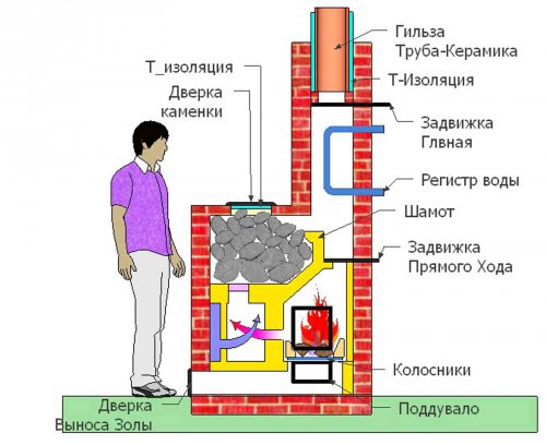Печь из кирпича для бани чертежи Печь из кирпича для бани чертежи