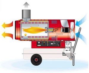 Принцип работы тепловой пушки на дизельном топливе